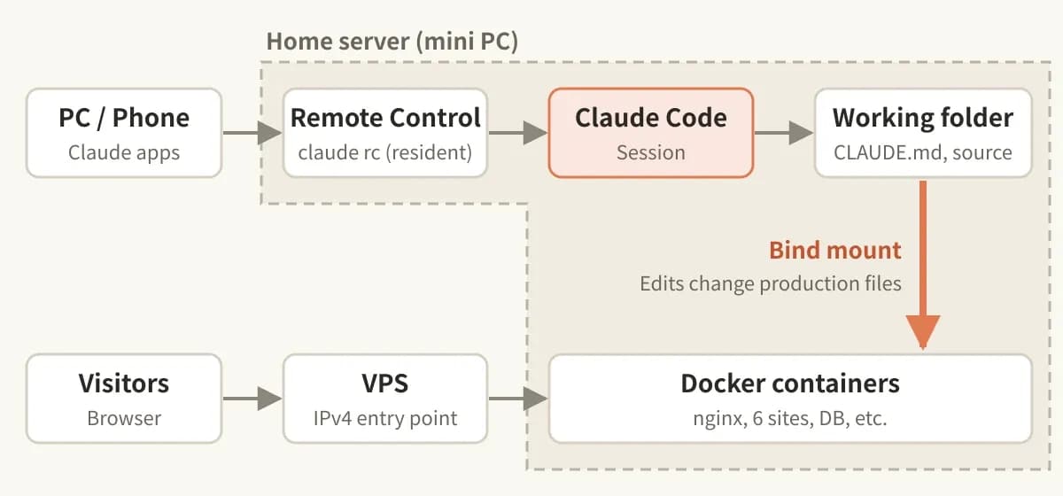 Diagram: the Claude apps on a PC or phone connect through Remote Control to Claude Code, and the working folder is bind-mounted into the Docker containers