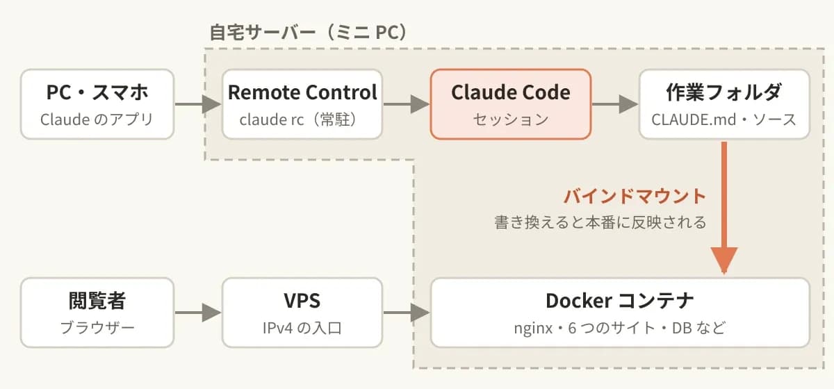 PC やスマートフォンの Claude のアプリから Remote Control を経由して Claude Code を使い、作業フォルダをバインドマウントで Docker コンテナに反映している構成図