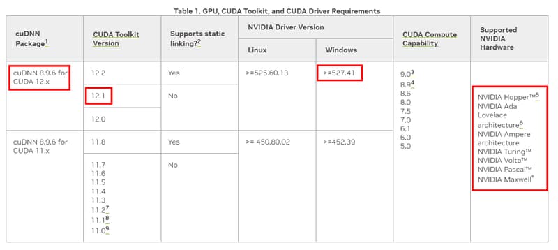 CUDA Support Version Table