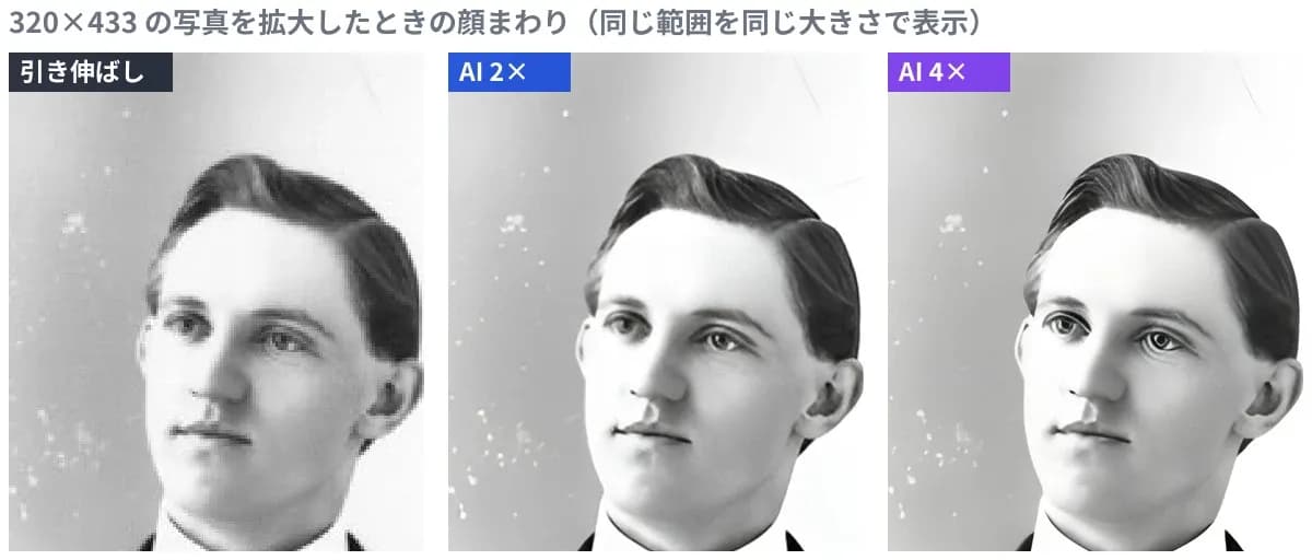 同じ写真の顔まわりを引き伸ばし・AI 2倍・AI 4倍で並べた比較。引き伸ばしは画素が四角く残り、AI は輪郭が保たれている