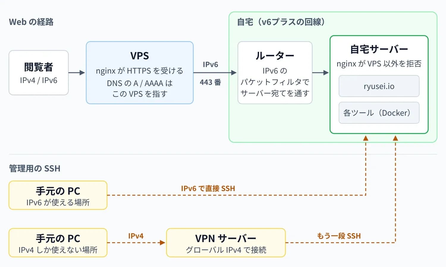 VPS を IPv4 の入口にして、自宅サーバーへ IPv6 で転送する構成図