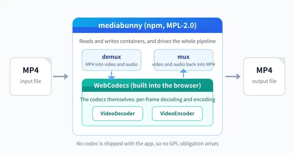 A diagram showing mediabunny handling demuxing and muxing, with WebCodecs decoding and encoding inside it