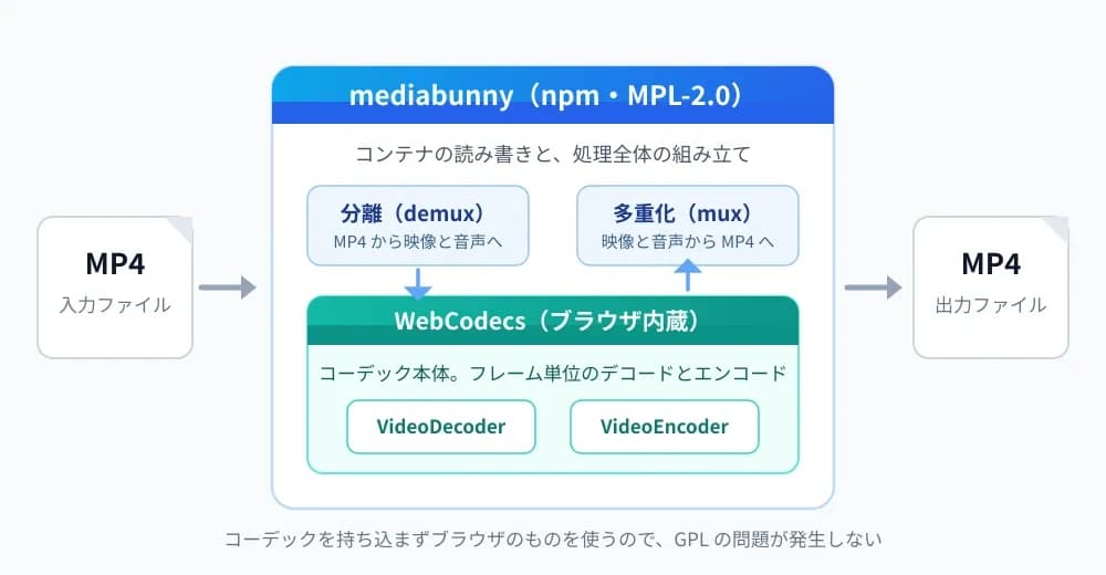 mediabunny がコンテナの分離と多重化を担い、その内側で WebCodecs がデコードとエンコードを担当する構成の図