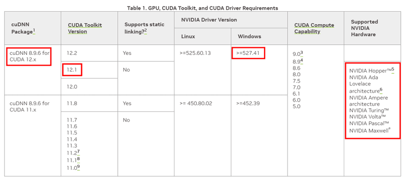 Table of supported versions of CUDA